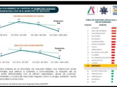 Unidos, Guanajuato late con más seguridad